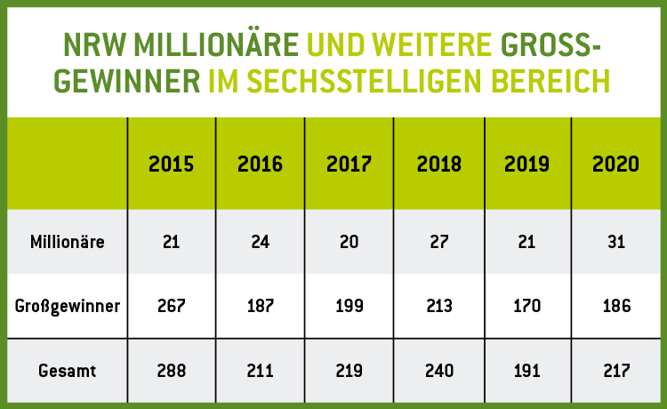 Infografik Anzahl Großgewinner 2015-2020