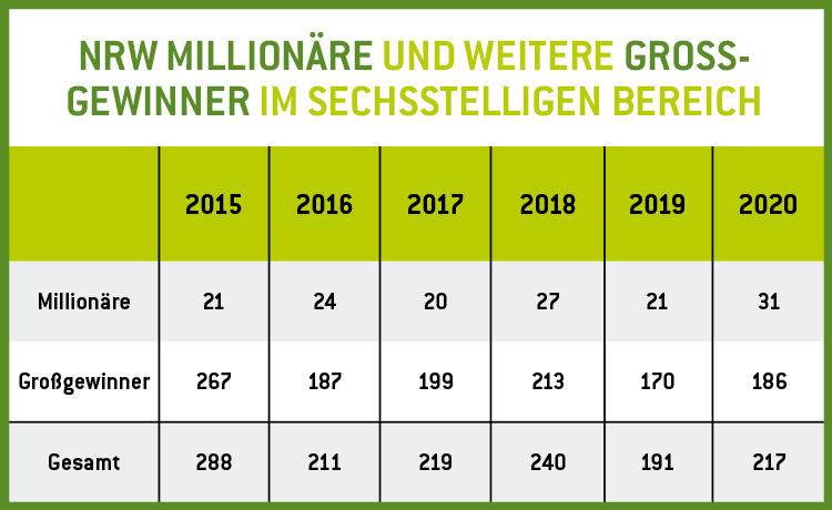 Infografik_NRW-Millionaere_01 Infografik Anzahl Großgewinner 2015-2020