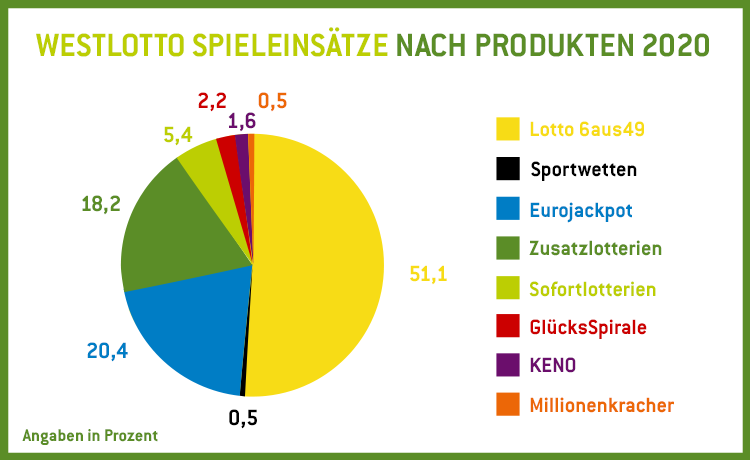 Infografik_Spieleinsaetze Spieleinsätze nach Produkten