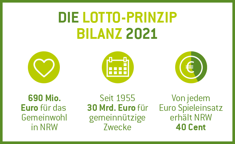 Infografik Lotto-Prinzip Bilanz 2020