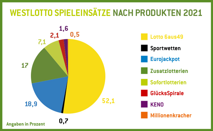 Westlotto_Infografik_Spieleinsaetze_nach_Produkt_2021 Spieleinsätze nach Produkten