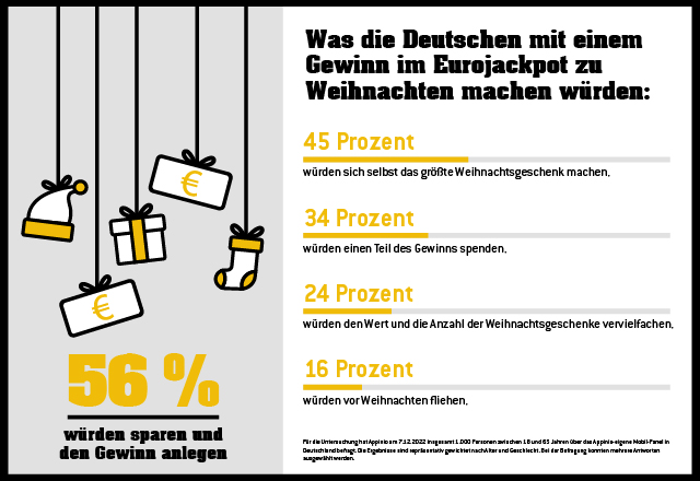 WLO-EJP-22023-Grafik-600-Ziehung_Newsroom_640x440 (1) 252 Hochgewinne Eurojakcpot 1. Halbjahr 2021