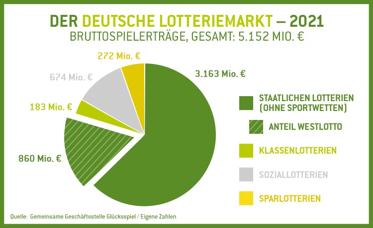 WestLotto_Infografik_Glücksspielmarkt2 (003) Deutscher Lotteriemarkt Bruttospielerträge 2019