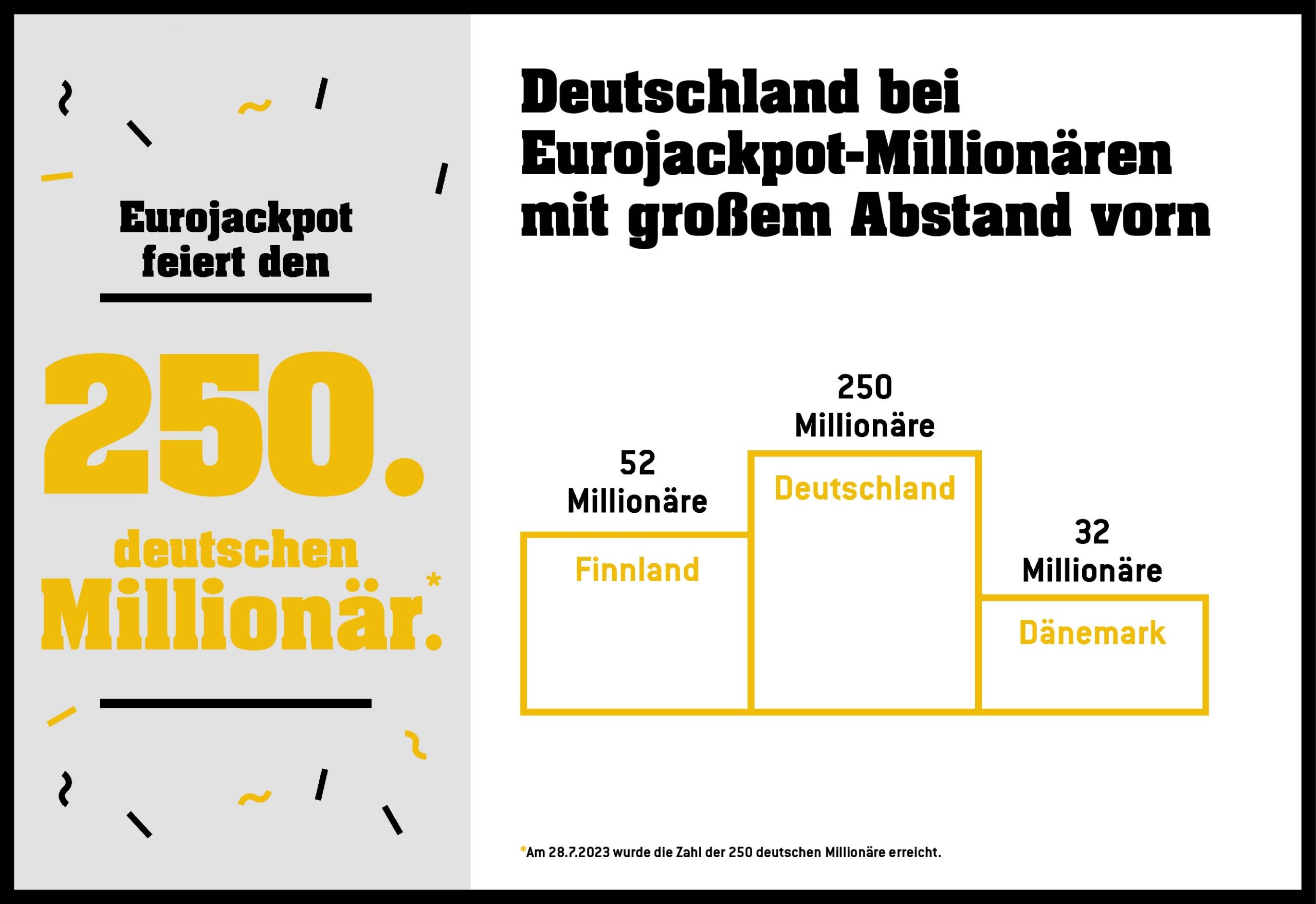 230731 Eurojackpot – 250. deutscher Millionär_640x440 (c) WestLotto 250. deutscher Millionär bei Eurojackpot