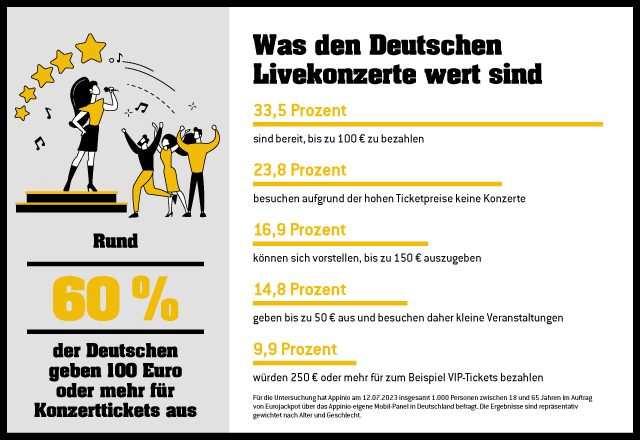 WLO-EJP-23013-Grafik-Konzerttickets_Newsroom_640x440 252 Hochgewinne Eurojakcpot 1. Halbjahr 2021