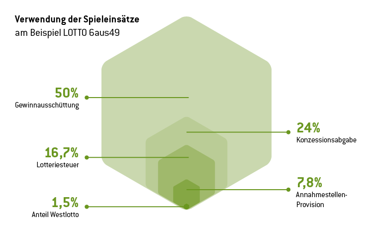 WL-Verwendung-Spieleinsaetze_750x460