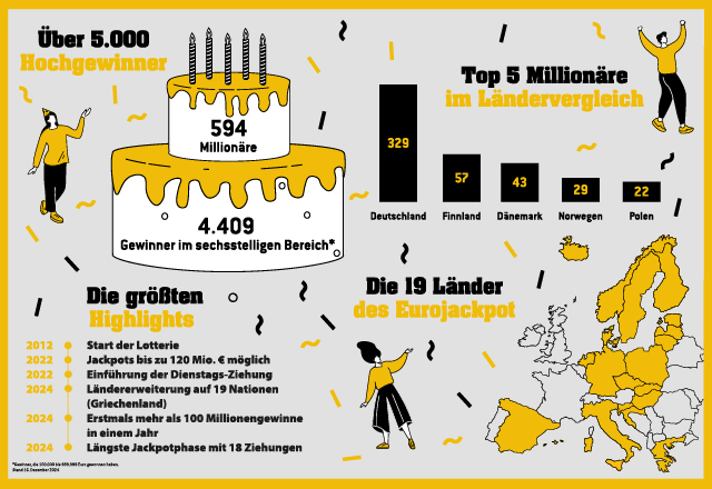 252 Hochgewinne Eurojakcpot 1. Halbjahr 2021
