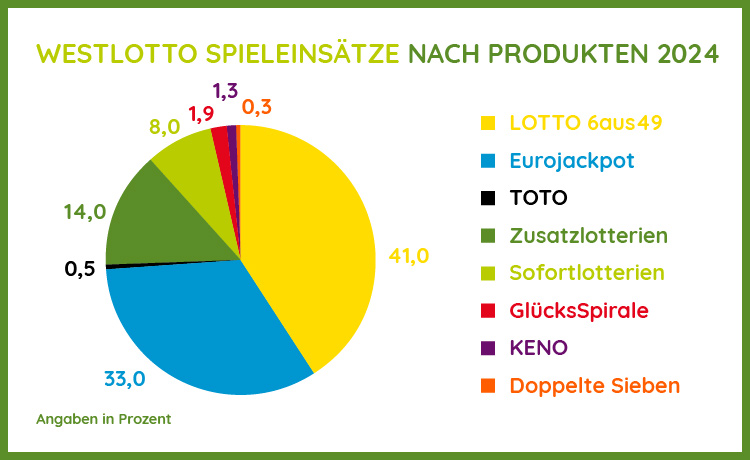 grafik_wl_spieleinsaetze_2024_750x460px Spieleinsätze nach Produkten