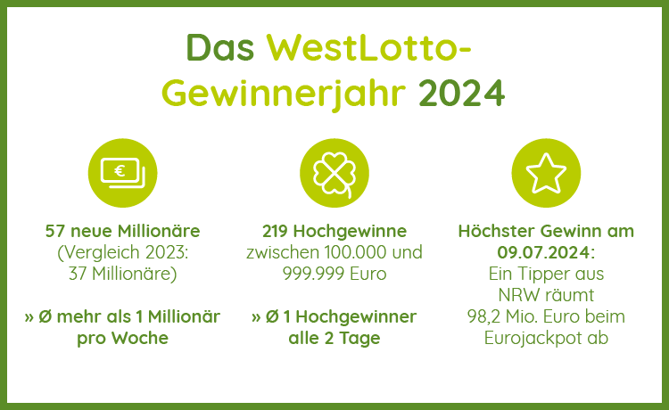 wl_gewinnerjahr_2024 Infografik Anzahl Gewinner 2021
