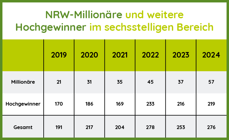 wl_grafik_millionaere_2019-2024 Infografik Anzahl Millionäre und Großgewinner in NRW 2016-2021