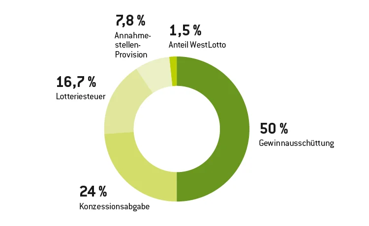 Tortengrafik, die die Verteilung der Spieleinsätze am Beispiel von LOTTO6aus49 erklärt