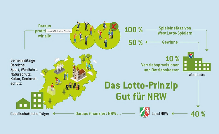 So funktioniert das Lotto-Prinzip 