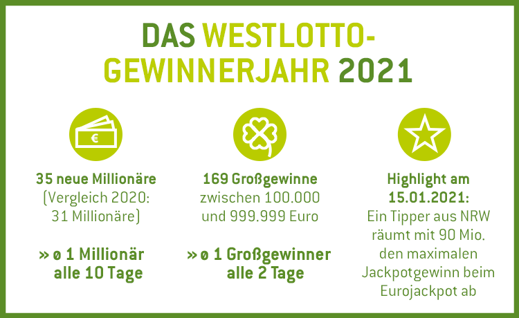 Infografik Anzahl Gewinner 2021