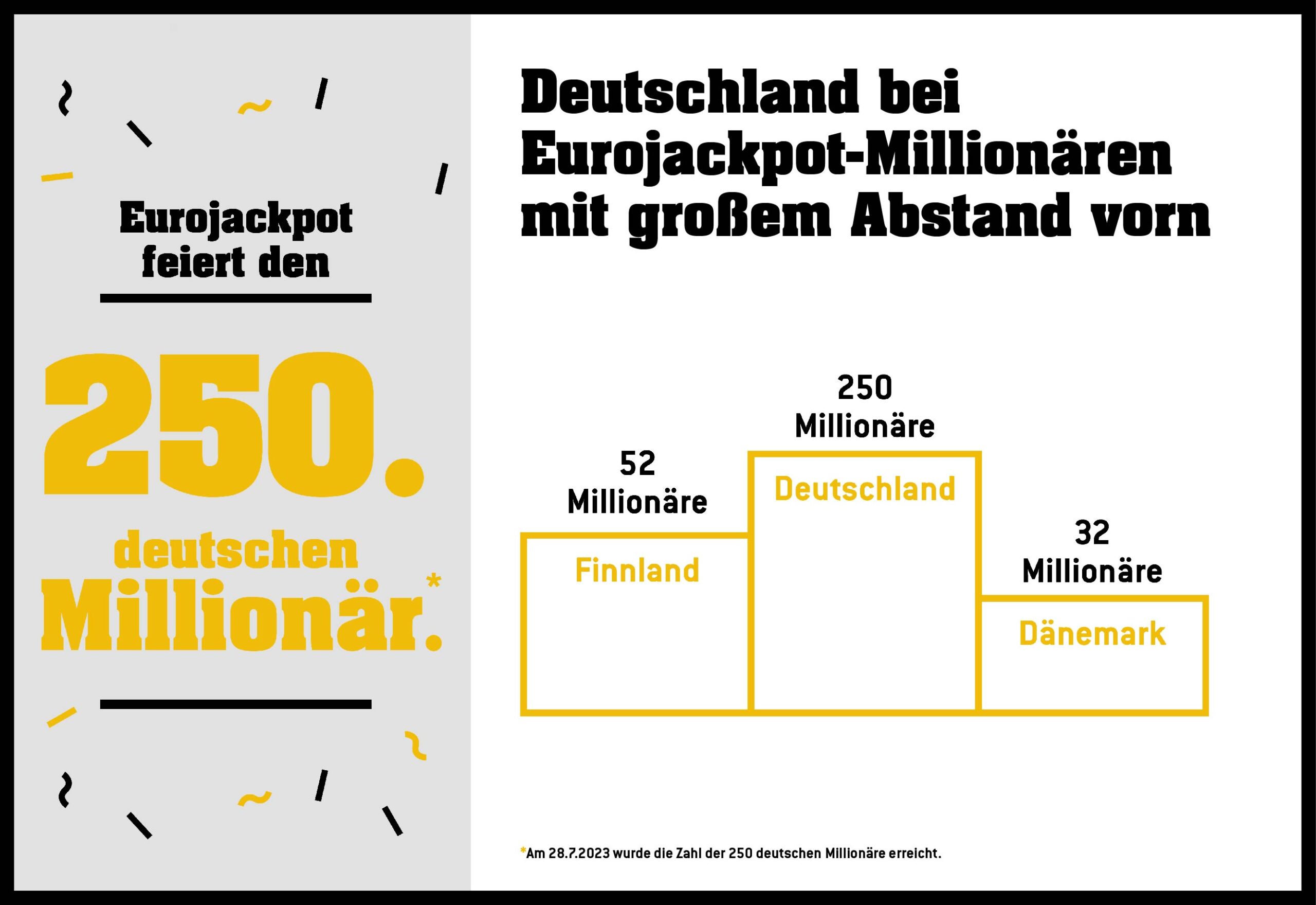 250. deutscher Millionär bei Eurojackpot