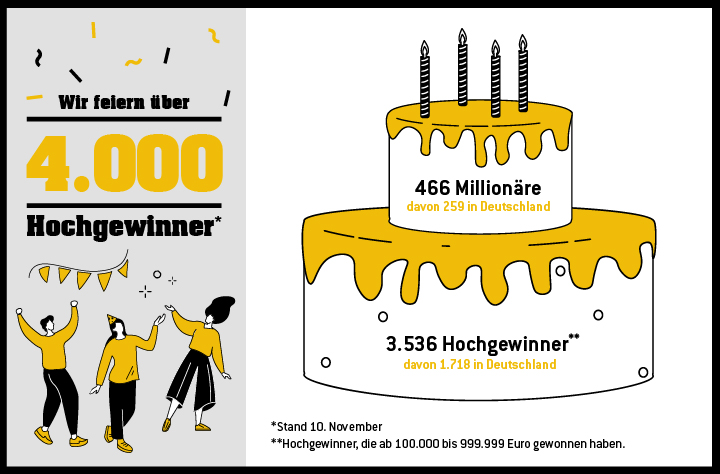 WLO-EJP-23013-Grafik-4000_Hochgewinner_Newsroom_640x440 Wir feiern über 4.000 Hochgewinner