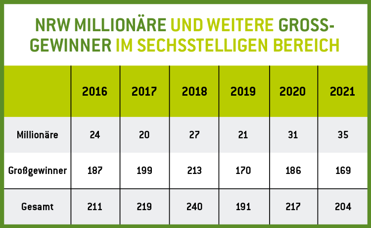 Infografik Anzahl Millionäre und Großgewinner in NRW 2016-2021