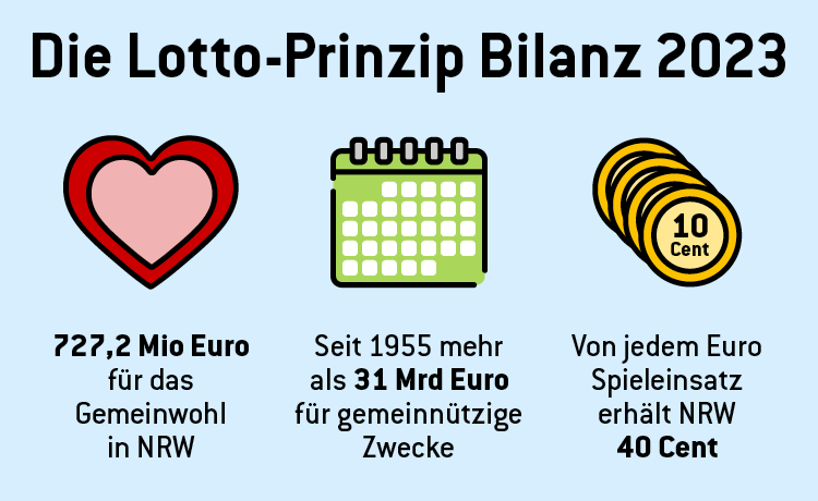 Infografik Lotto-Prinzip Bilanz 2020