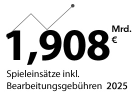 WestLotto 1,908 Mrd. Euro Spieleinsaetze inkl. Bearbeitungsgebuehr in 2025