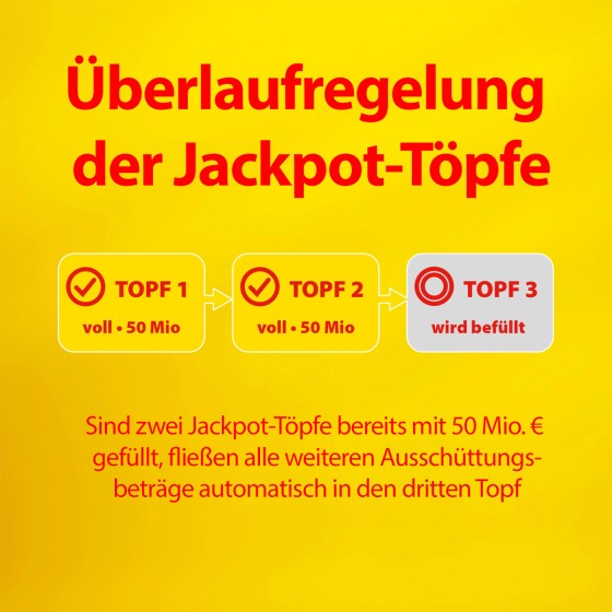 Grafik zur Erklärung des Jackpot-Überlaufs bei LOTTO 6aus49 - WestLotto