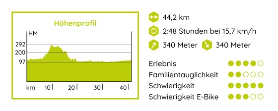 Grafik mit Höhenprofil der WestLotto-Radtour des Monats