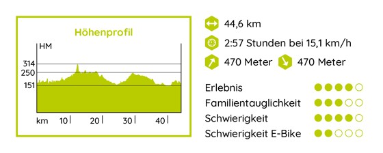 Grafik mit Höhenprofil der WestLotto-Radtour des Monats Grafik mit Höhenprofil der WestLotto-Radtour des Monats