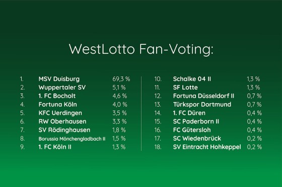 Grafik der Auswertung zum WestLotto Fan-Voting